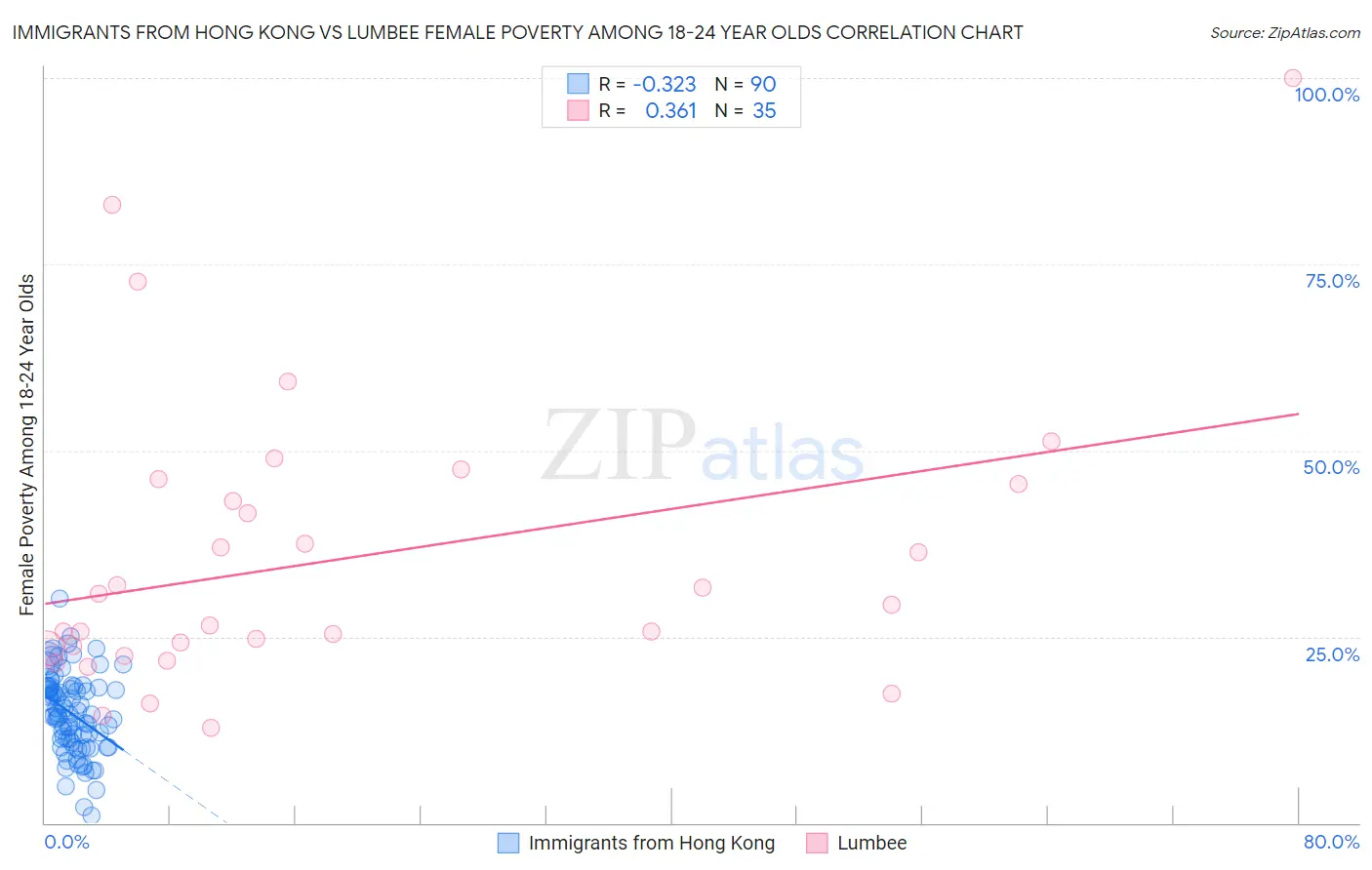 Immigrants from Hong Kong vs Lumbee Female Poverty Among 18-24 Year Olds