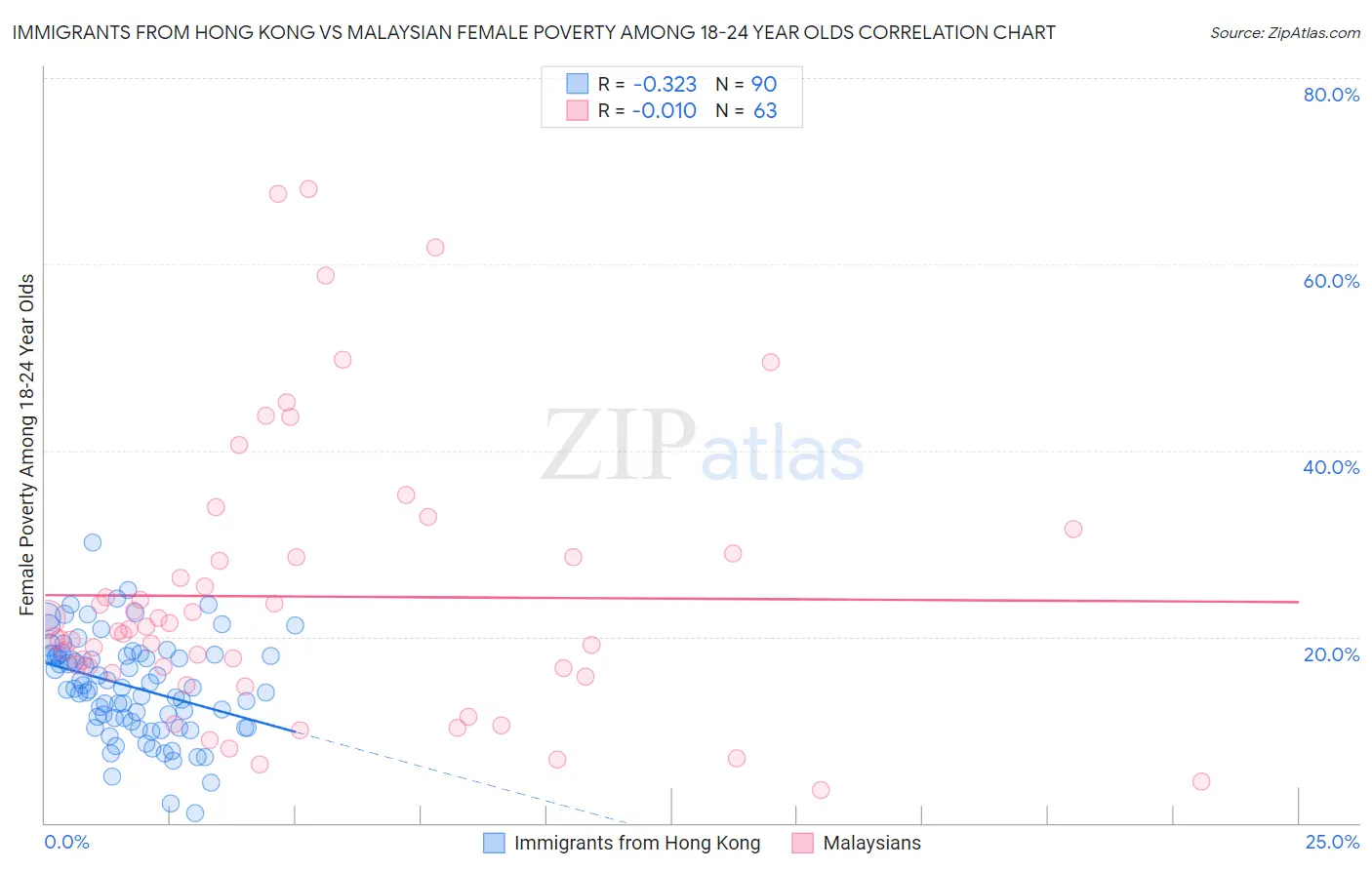 Immigrants from Hong Kong vs Malaysian Female Poverty Among 18-24 Year Olds