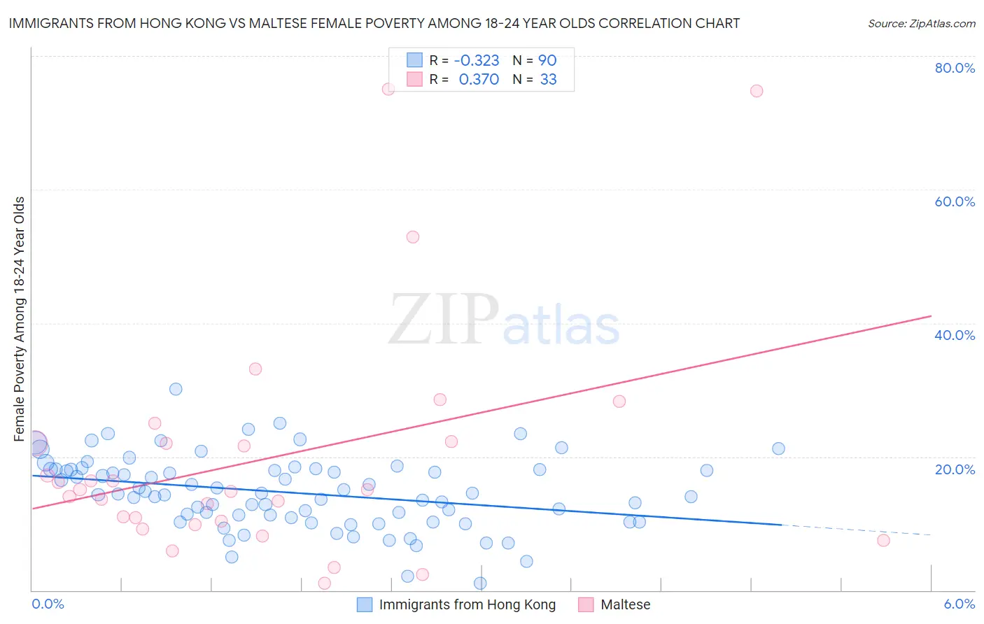 Immigrants from Hong Kong vs Maltese Female Poverty Among 18-24 Year Olds