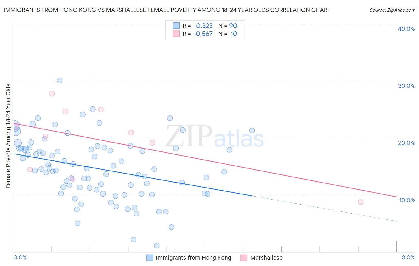 Immigrants from Hong Kong vs Marshallese Female Poverty Among 18-24 Year Olds