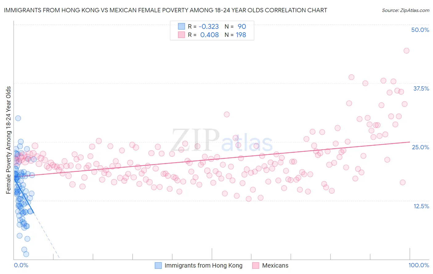 Immigrants from Hong Kong vs Mexican Female Poverty Among 18-24 Year Olds