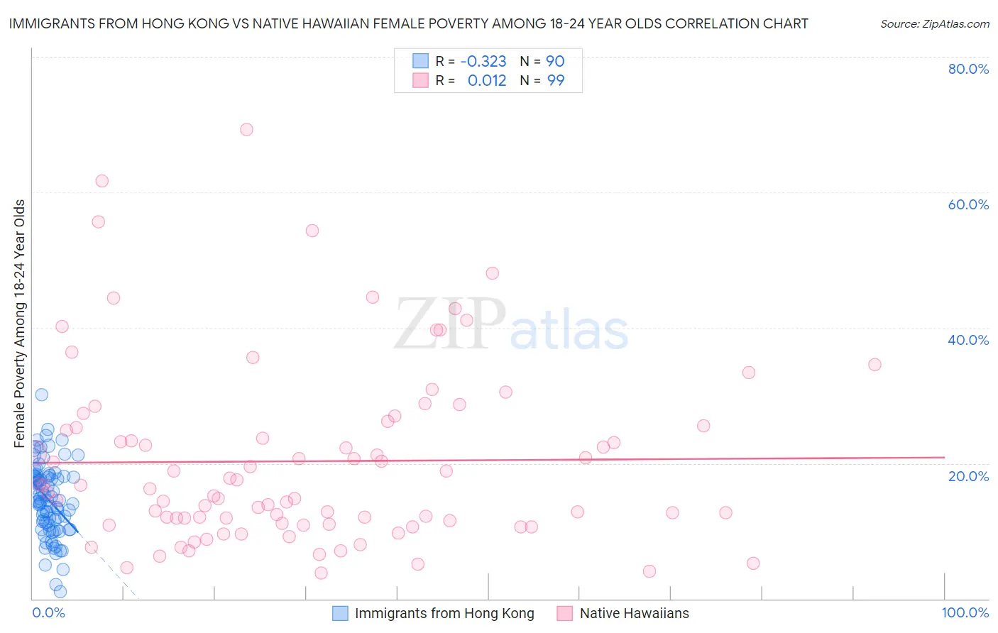 Immigrants from Hong Kong vs Native Hawaiian Female Poverty Among 18-24 Year Olds