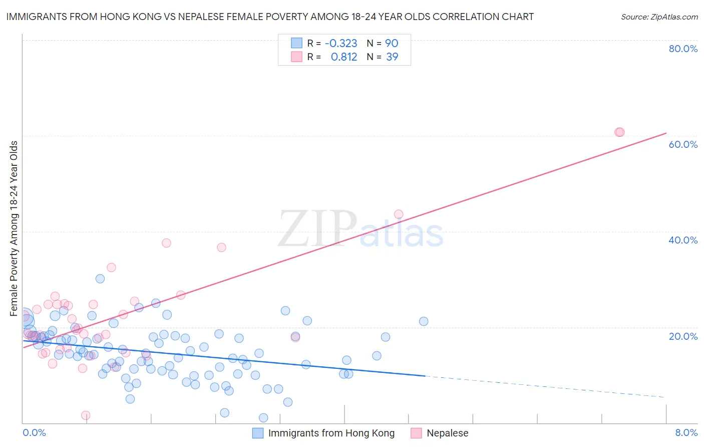Immigrants from Hong Kong vs Nepalese Female Poverty Among 18-24 Year Olds