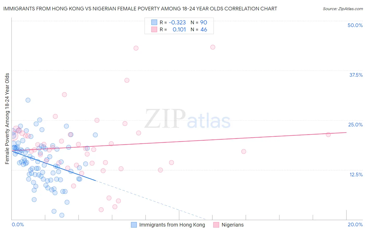 Immigrants from Hong Kong vs Nigerian Female Poverty Among 18-24 Year Olds