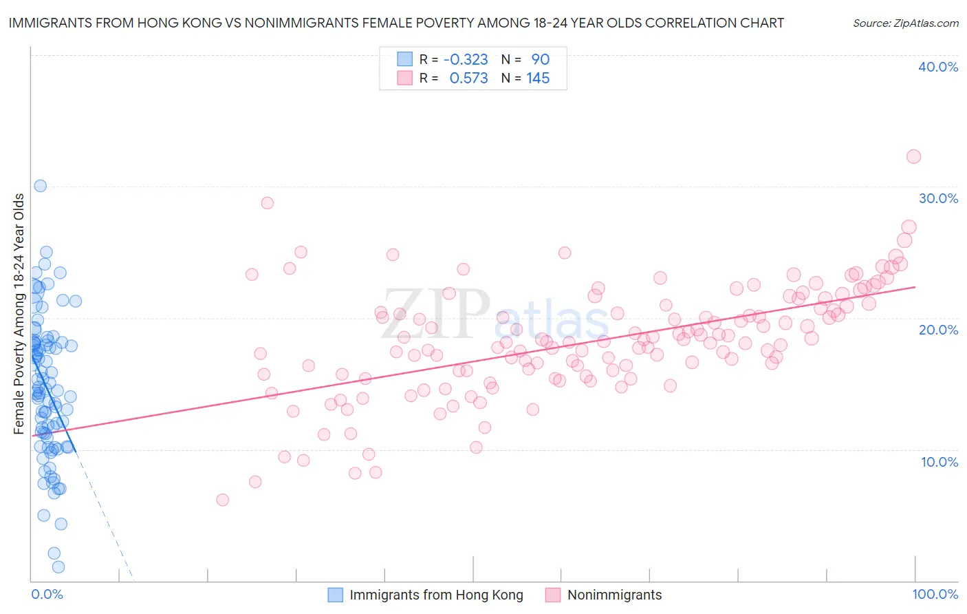 Immigrants from Hong Kong vs Nonimmigrants Female Poverty Among 18-24 Year Olds