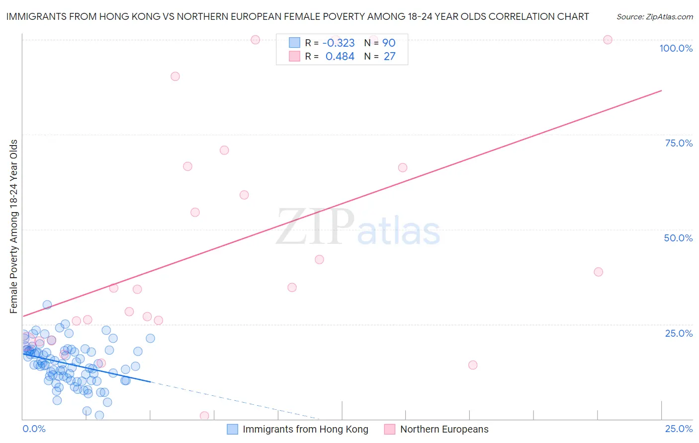 Immigrants from Hong Kong vs Northern European Female Poverty Among 18-24 Year Olds