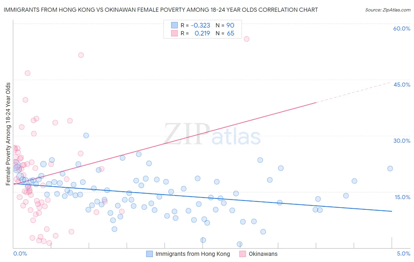 Immigrants from Hong Kong vs Okinawan Female Poverty Among 18-24 Year Olds