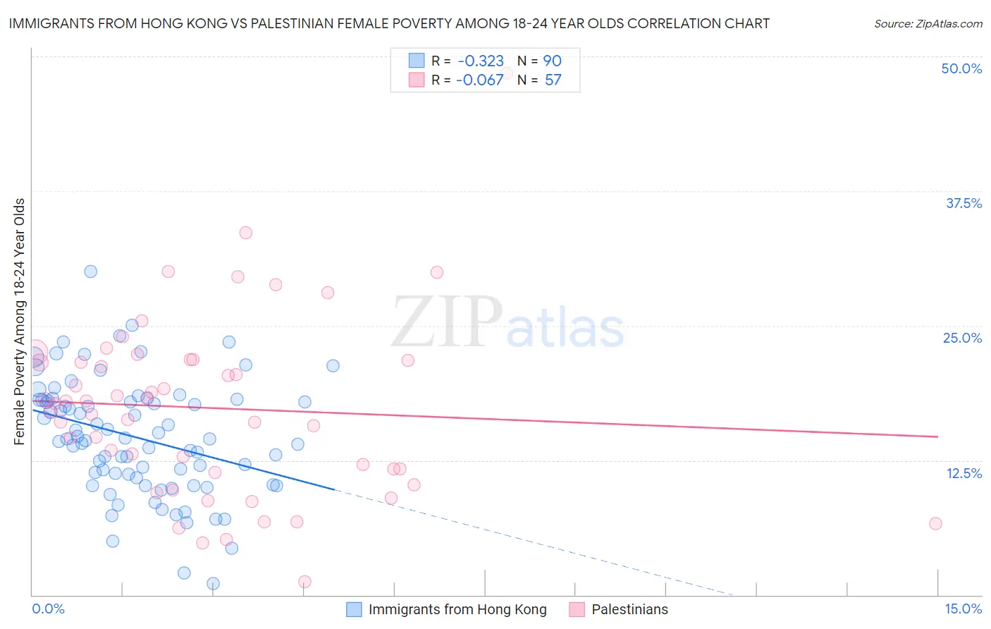 Immigrants from Hong Kong vs Palestinian Female Poverty Among 18-24 Year Olds