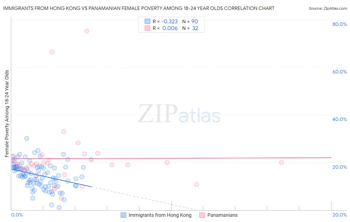 Immigrants from Hong Kong vs Panamanian Female Poverty Among 18-24 Year Olds