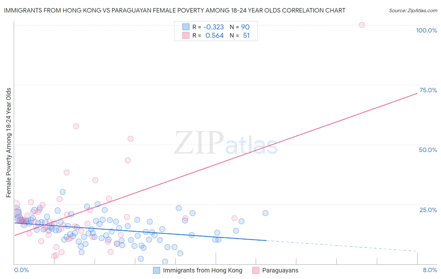 Immigrants from Hong Kong vs Paraguayan Female Poverty Among 18-24 Year Olds