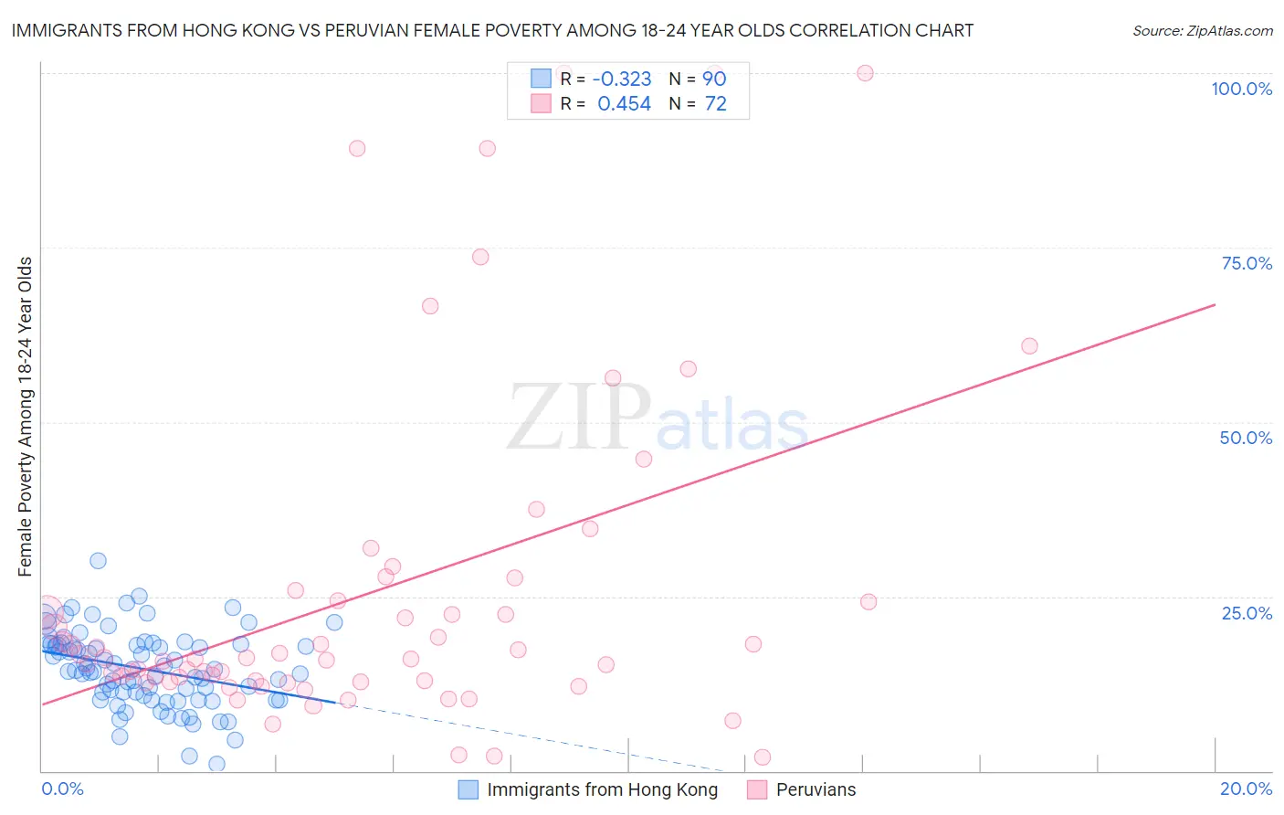 Immigrants from Hong Kong vs Peruvian Female Poverty Among 18-24 Year Olds