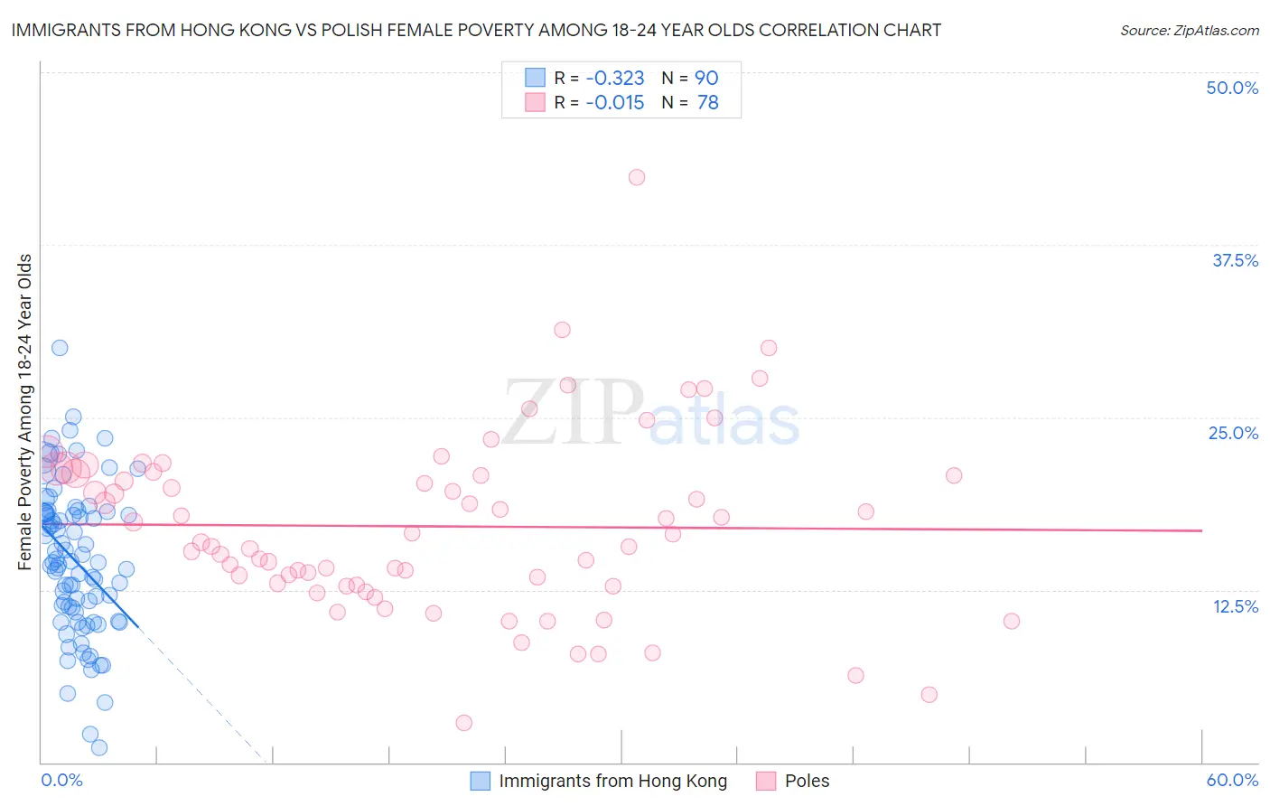 Immigrants from Hong Kong vs Polish Female Poverty Among 18-24 Year Olds