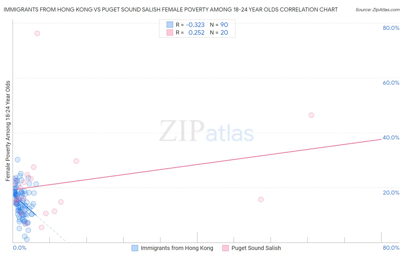 Immigrants from Hong Kong vs Puget Sound Salish Female Poverty Among 18-24 Year Olds