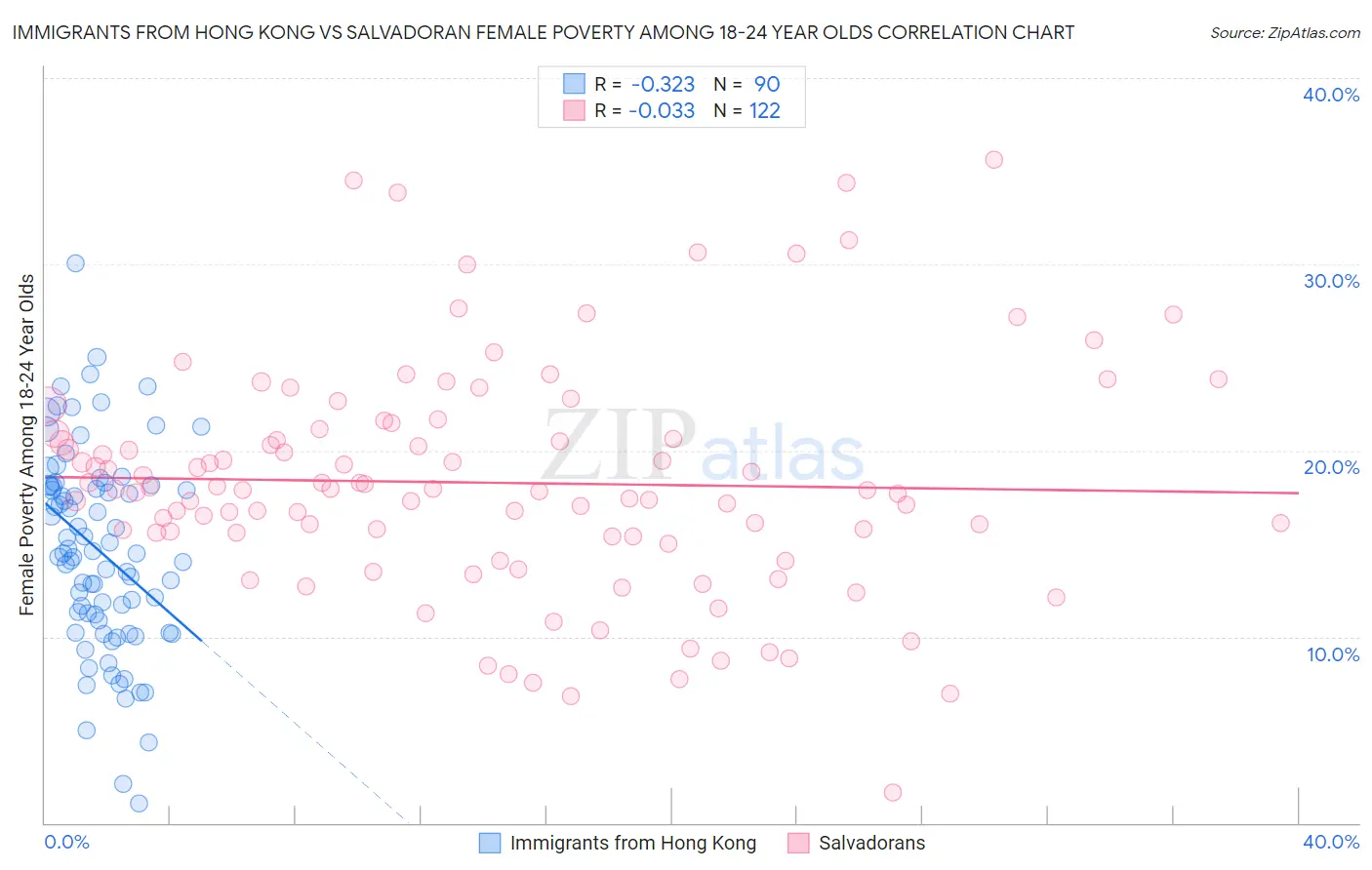 Immigrants from Hong Kong vs Salvadoran Female Poverty Among 18-24 Year Olds