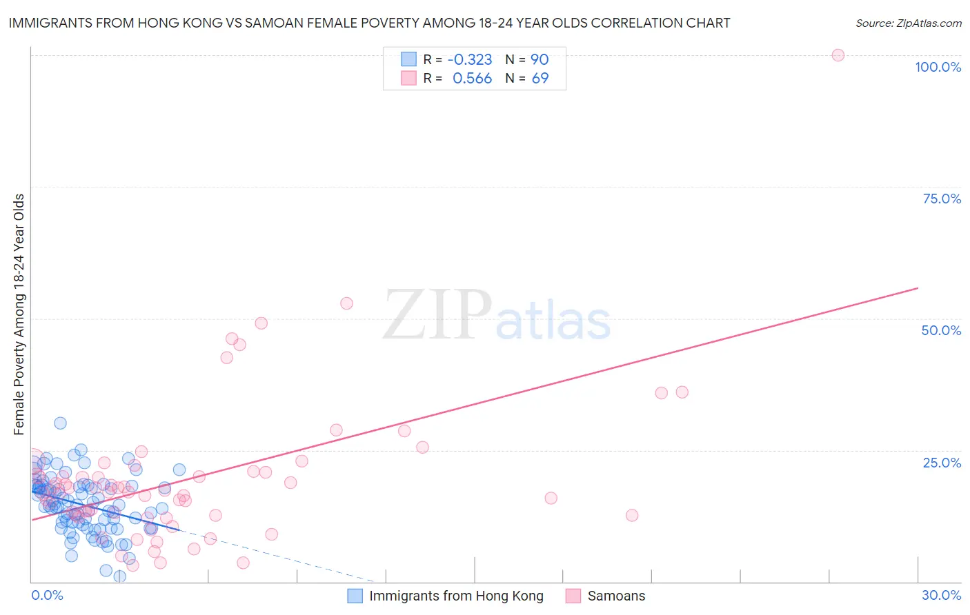 Immigrants from Hong Kong vs Samoan Female Poverty Among 18-24 Year Olds