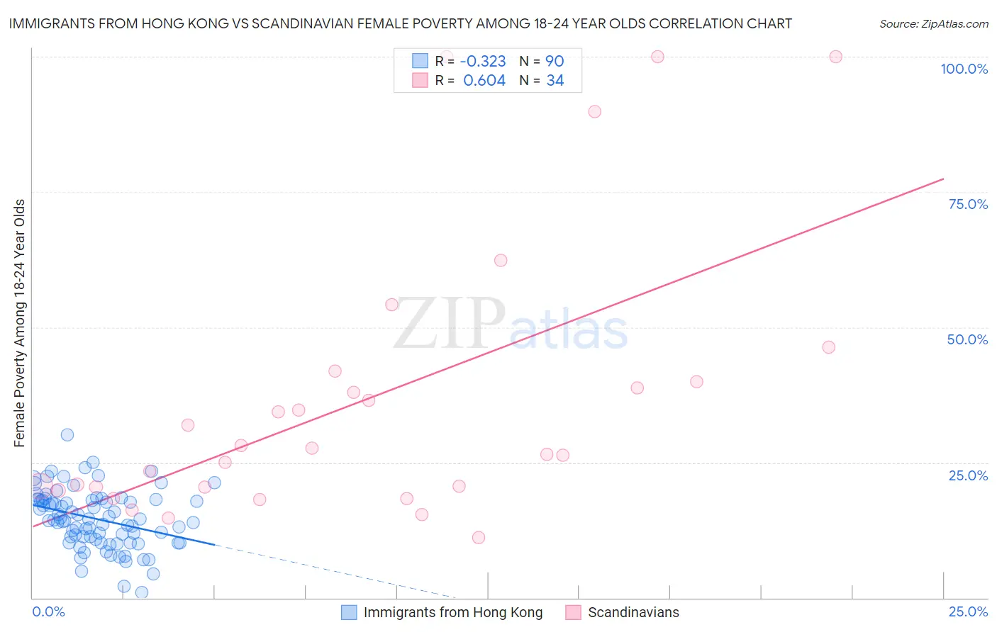 Immigrants from Hong Kong vs Scandinavian Female Poverty Among 18-24 Year Olds
