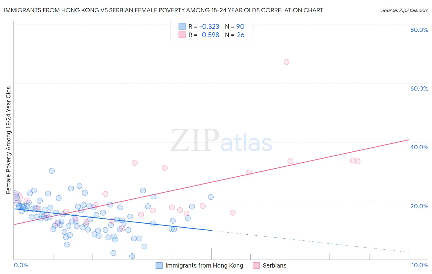Immigrants from Hong Kong vs Serbian Female Poverty Among 18-24 Year Olds