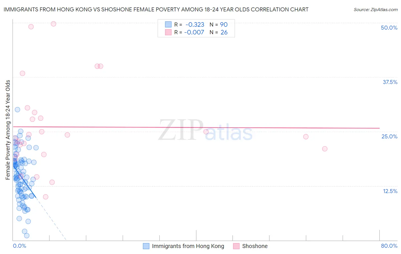 Immigrants from Hong Kong vs Shoshone Female Poverty Among 18-24 Year Olds