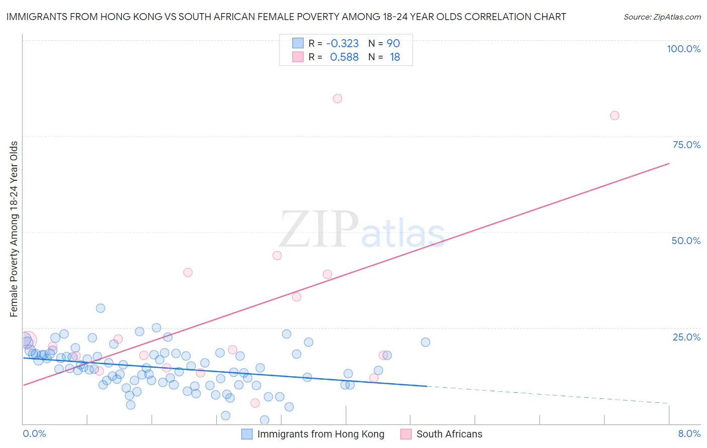 Immigrants from Hong Kong vs South African Female Poverty Among 18-24 Year Olds