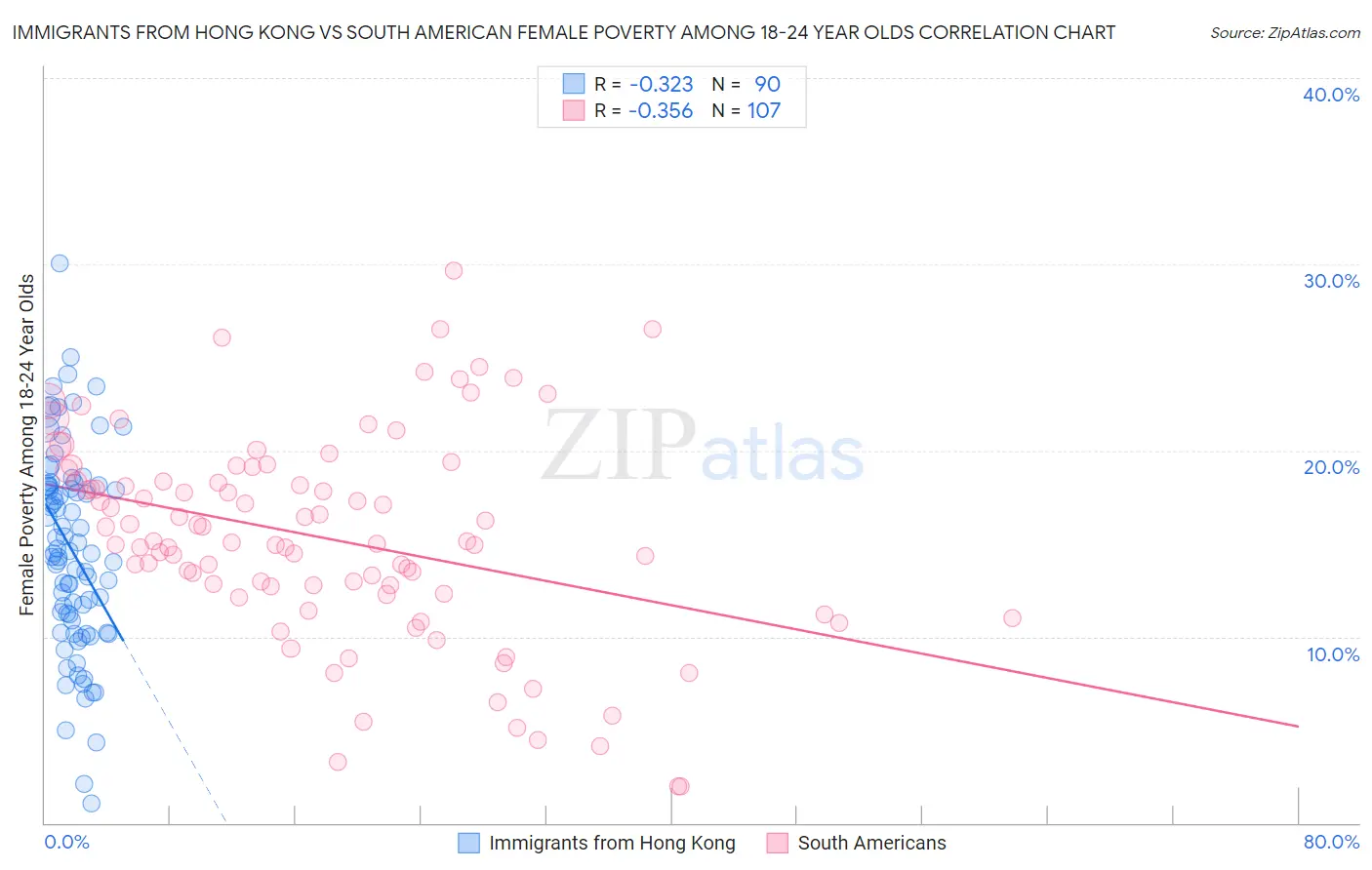 Immigrants from Hong Kong vs South American Female Poverty Among 18-24 Year Olds