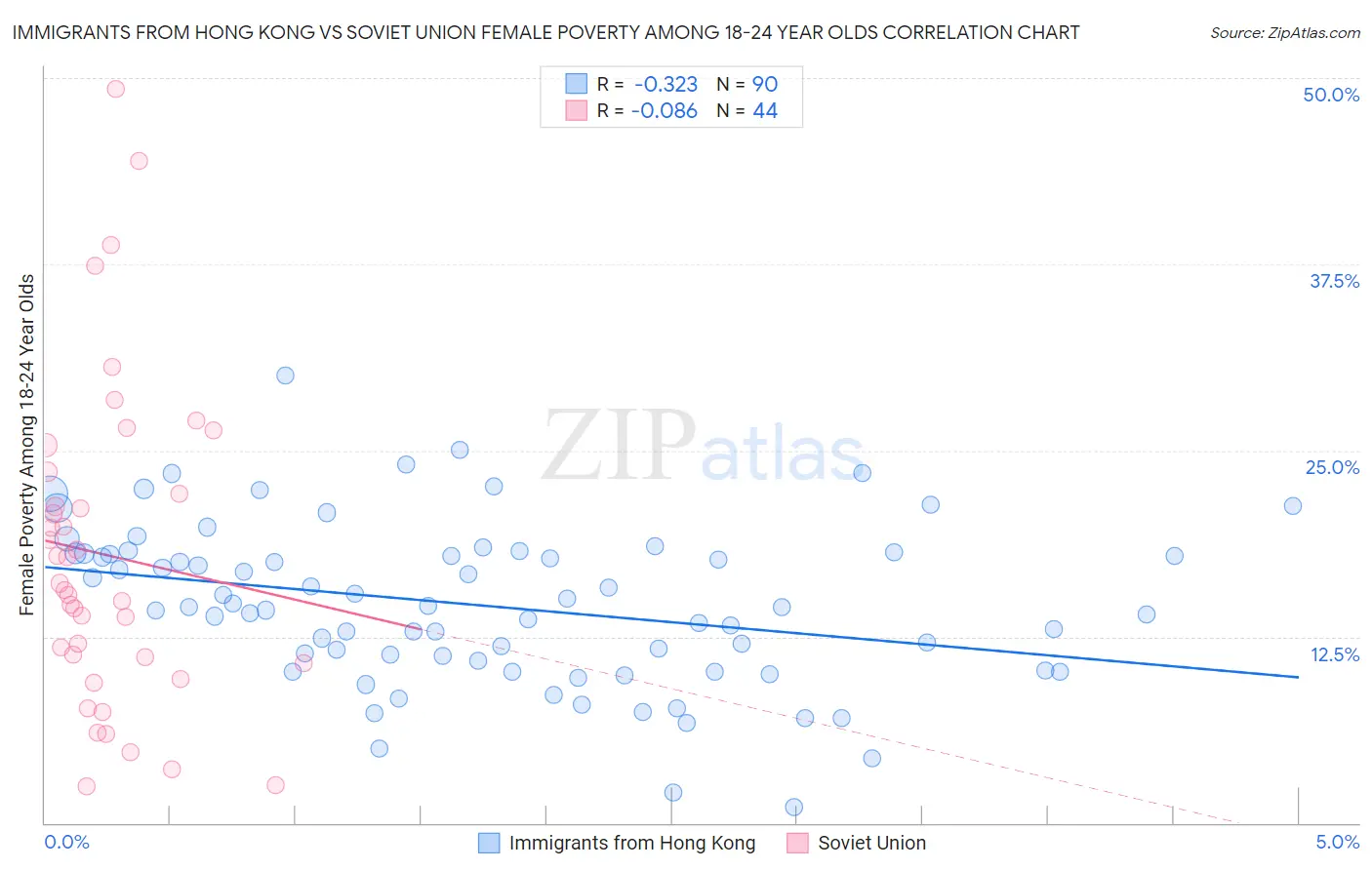Immigrants from Hong Kong vs Soviet Union Female Poverty Among 18-24 Year Olds