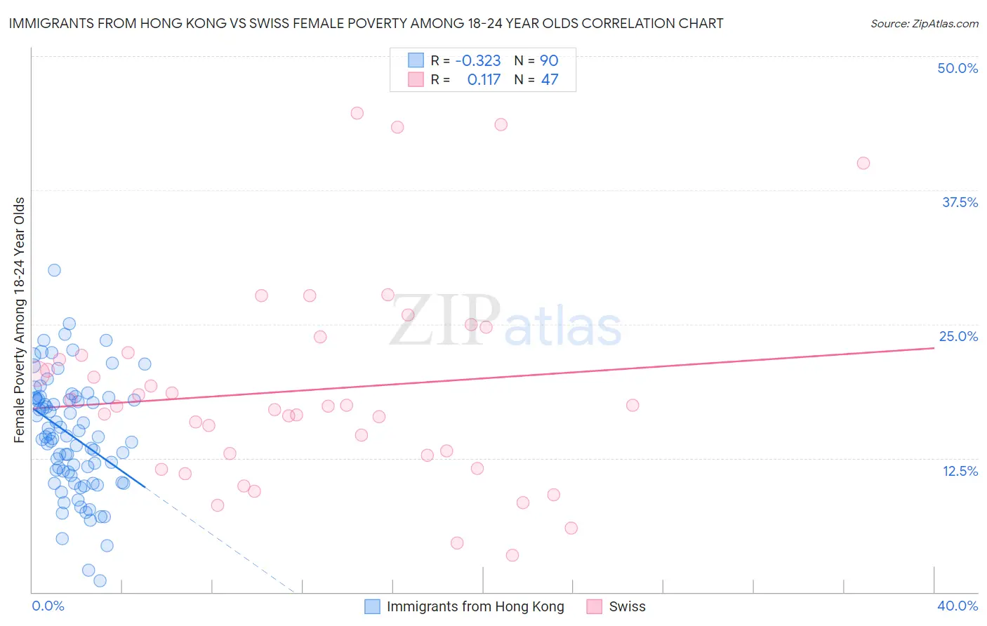 Immigrants from Hong Kong vs Swiss Female Poverty Among 18-24 Year Olds