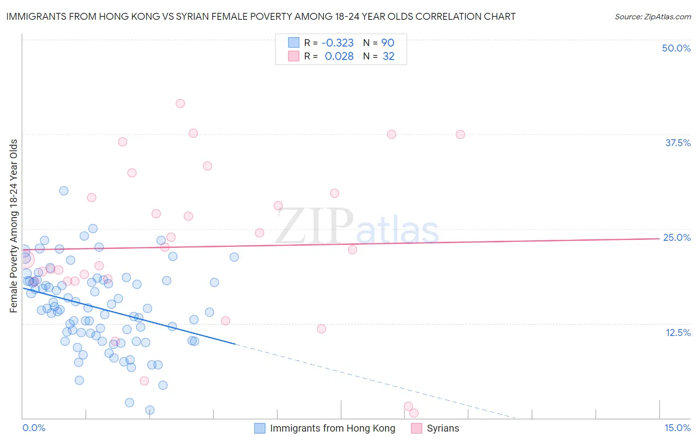 Immigrants from Hong Kong vs Syrian Female Poverty Among 18-24 Year Olds