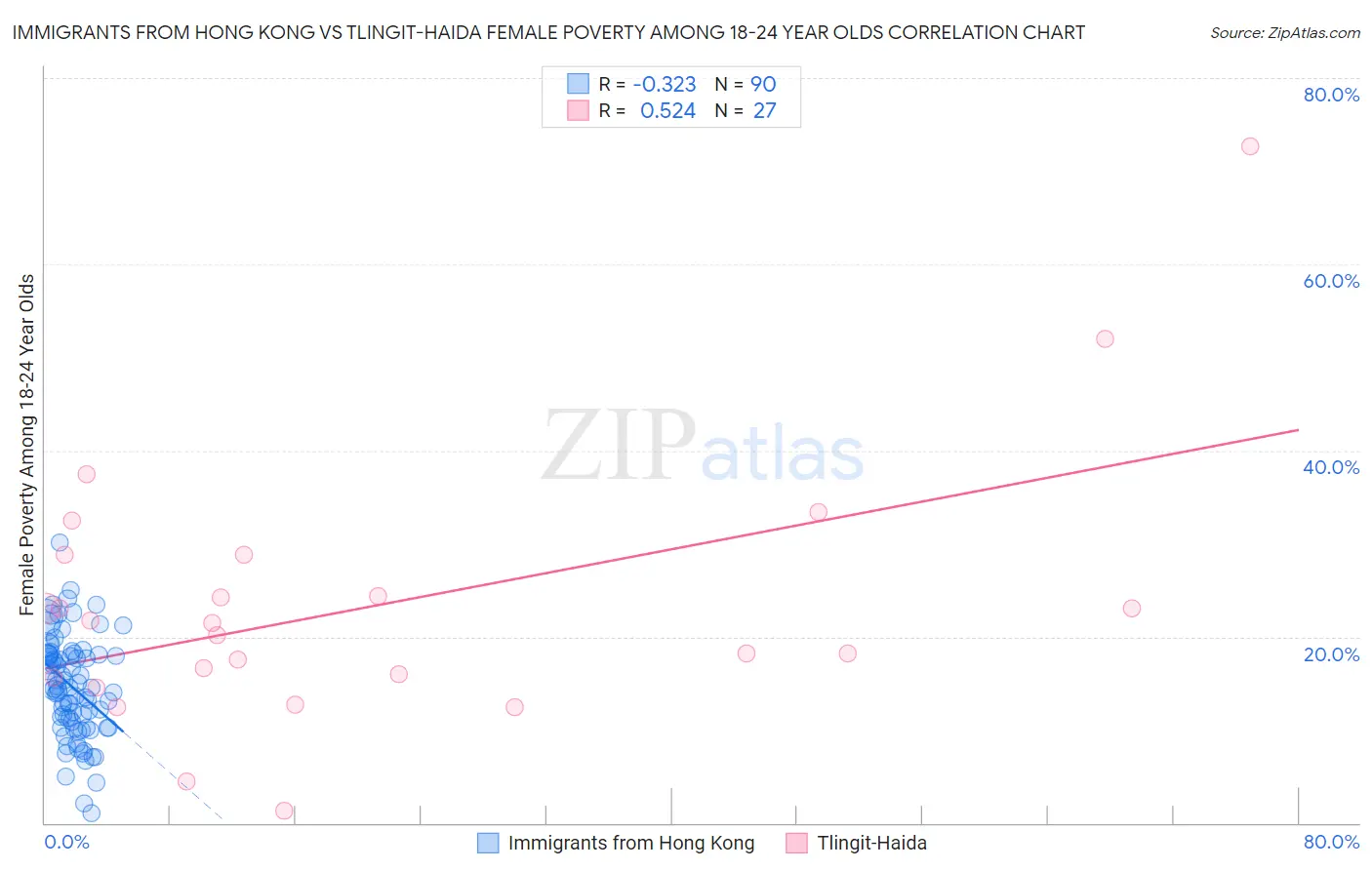 Immigrants from Hong Kong vs Tlingit-Haida Female Poverty Among 18-24 Year Olds