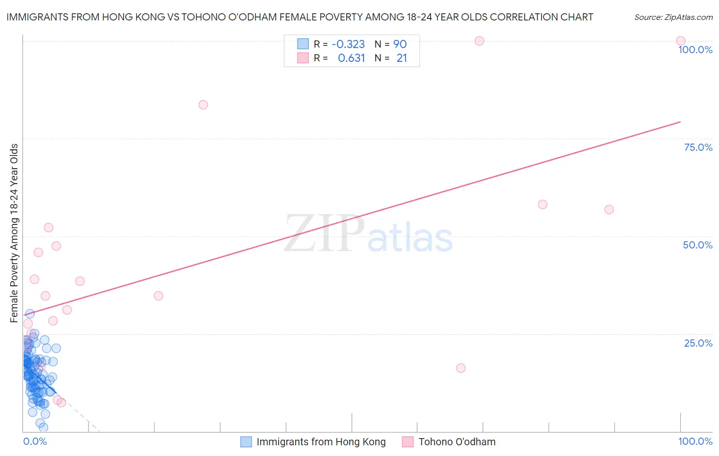 Immigrants from Hong Kong vs Tohono O'odham Female Poverty Among 18-24 Year Olds