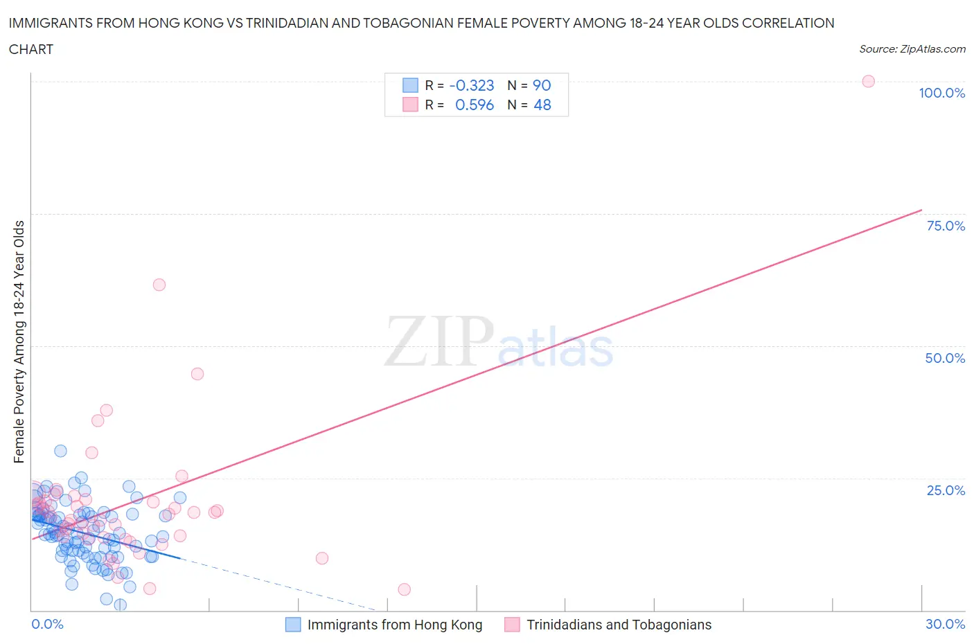 Immigrants from Hong Kong vs Trinidadian and Tobagonian Female Poverty Among 18-24 Year Olds