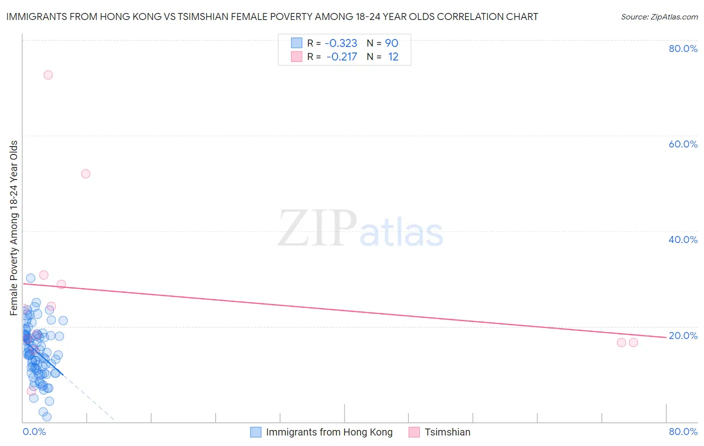 Immigrants from Hong Kong vs Tsimshian Female Poverty Among 18-24 Year Olds