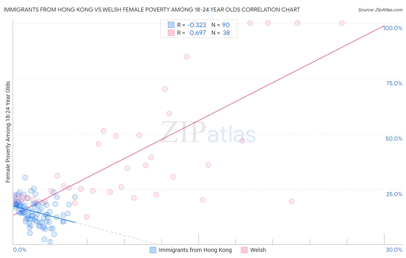 Immigrants from Hong Kong vs Welsh Female Poverty Among 18-24 Year Olds