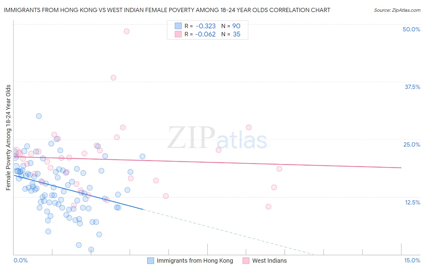 Immigrants from Hong Kong vs West Indian Female Poverty Among 18-24 Year Olds
