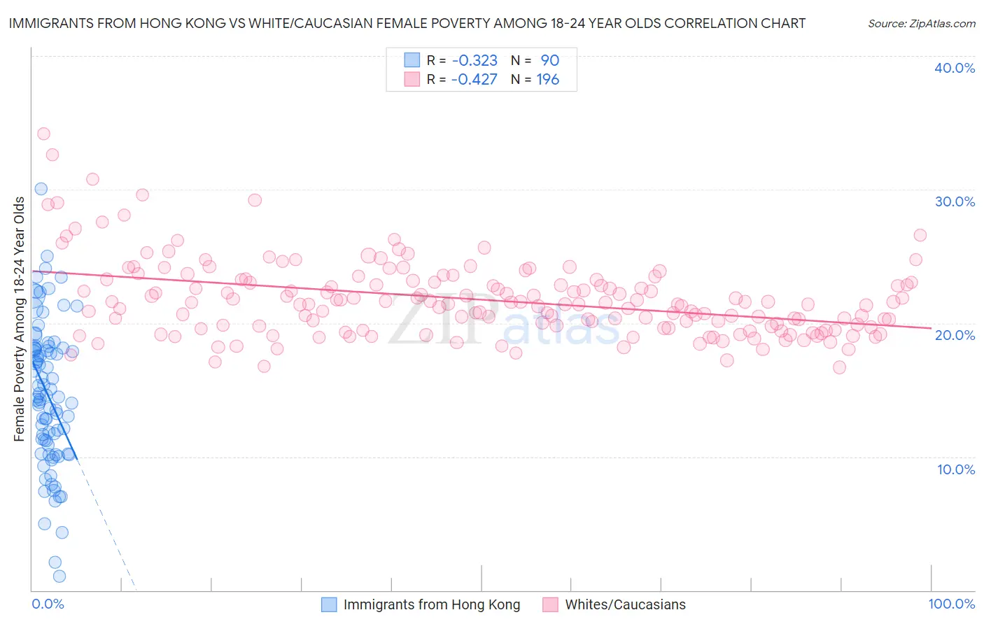 Immigrants from Hong Kong vs White/Caucasian Female Poverty Among 18-24 Year Olds