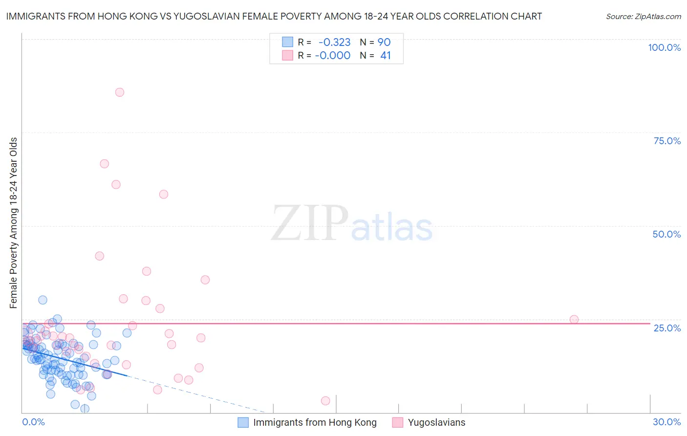 Immigrants from Hong Kong vs Yugoslavian Female Poverty Among 18-24 Year Olds