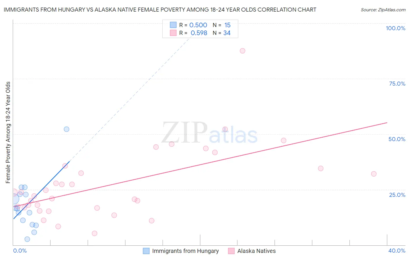 Immigrants from Hungary vs Alaska Native Female Poverty Among 18-24 Year Olds