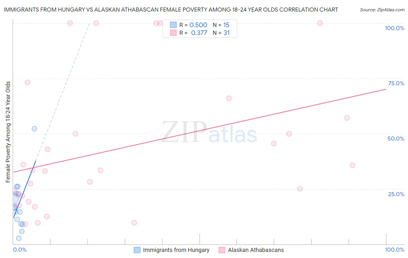 Immigrants from Hungary vs Alaskan Athabascan Female Poverty Among 18-24 Year Olds