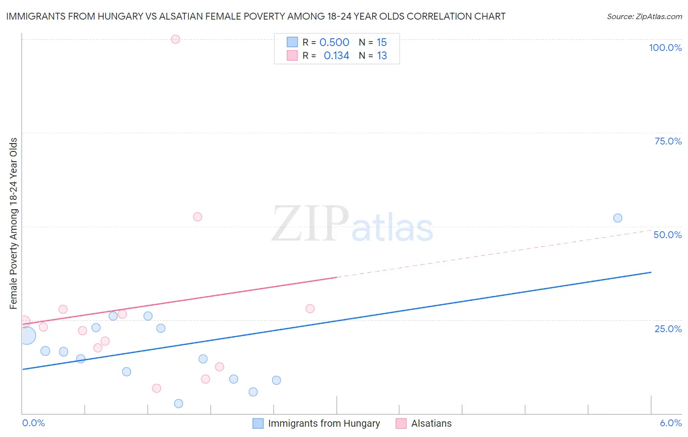 Immigrants from Hungary vs Alsatian Female Poverty Among 18-24 Year Olds