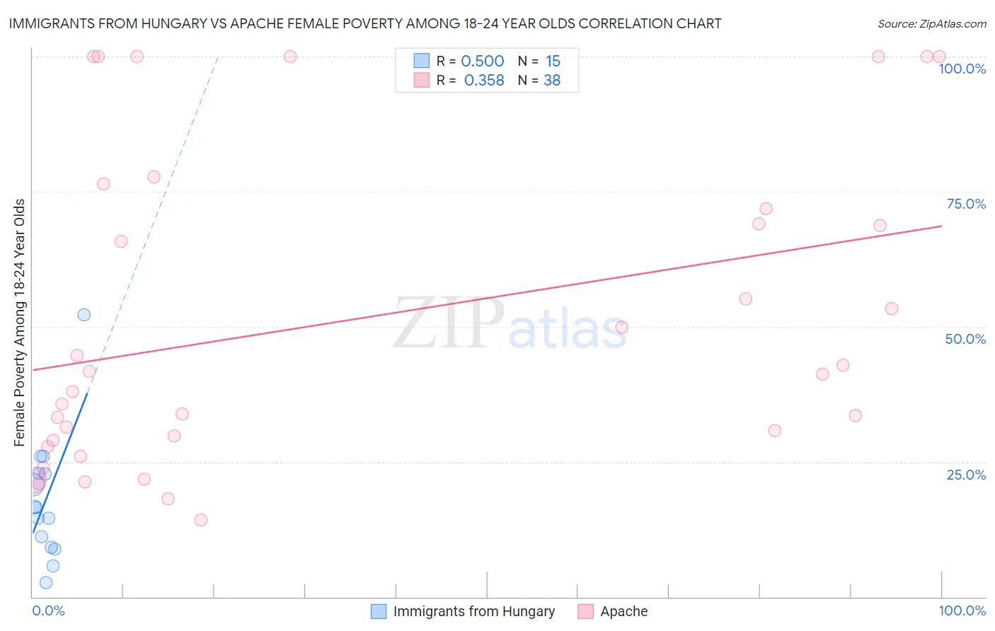 Immigrants from Hungary vs Apache Female Poverty Among 18-24 Year Olds