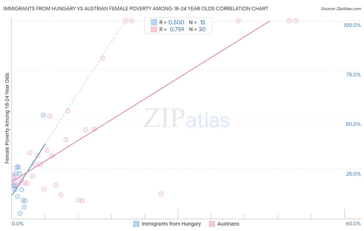 Immigrants from Hungary vs Austrian Female Poverty Among 18-24 Year Olds
