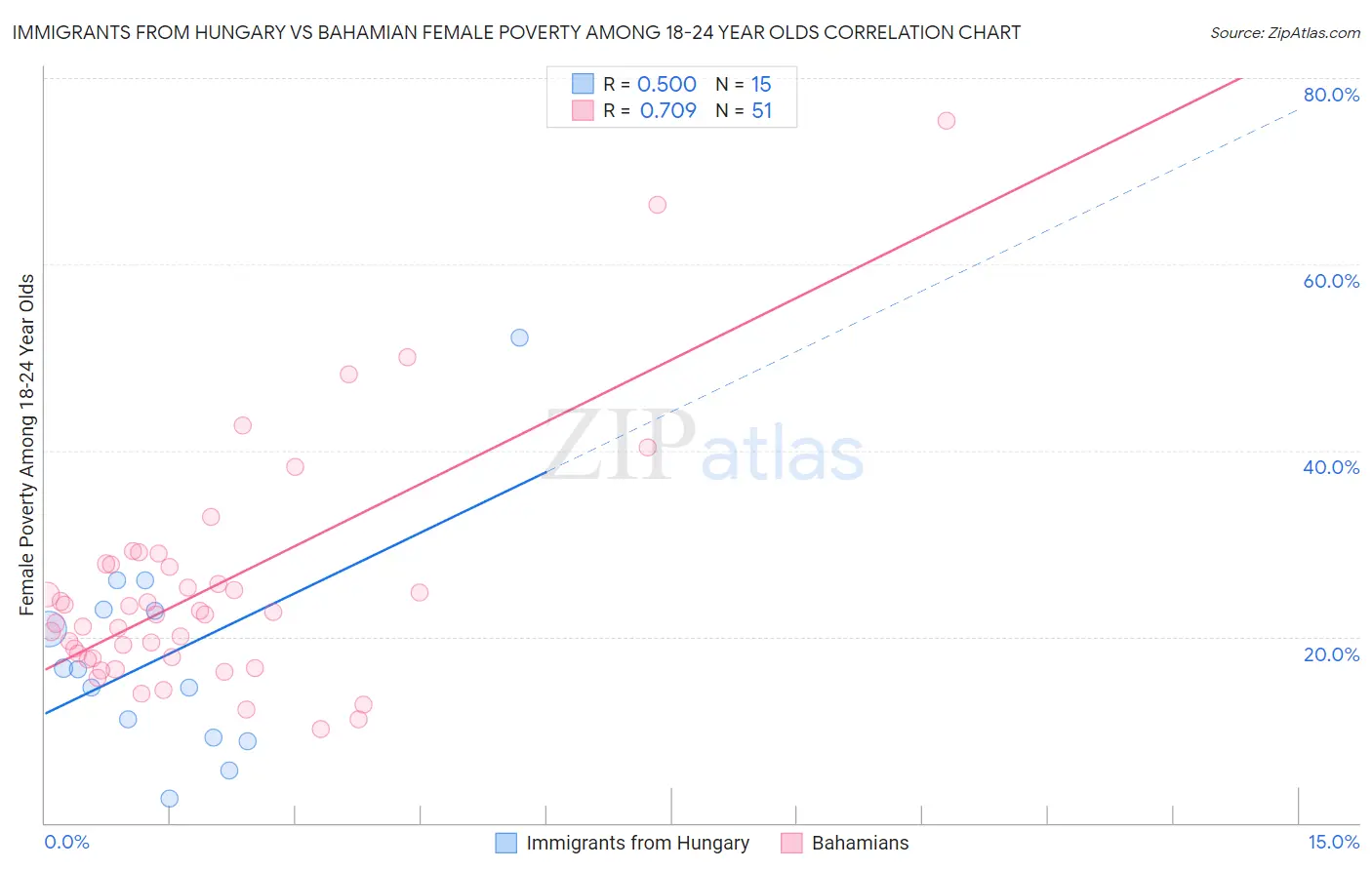 Immigrants from Hungary vs Bahamian Female Poverty Among 18-24 Year Olds