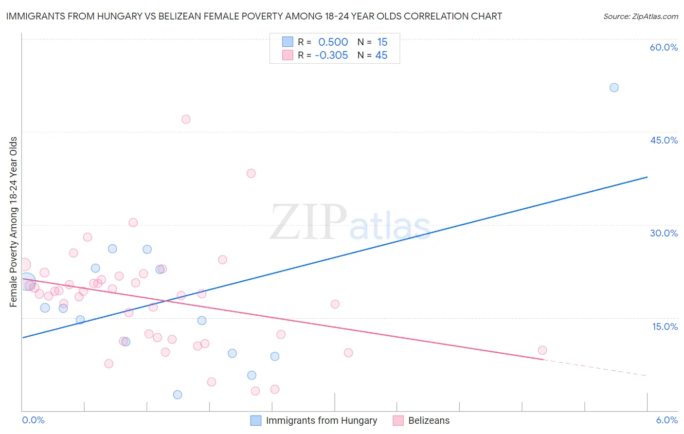 Immigrants from Hungary vs Belizean Female Poverty Among 18-24 Year Olds