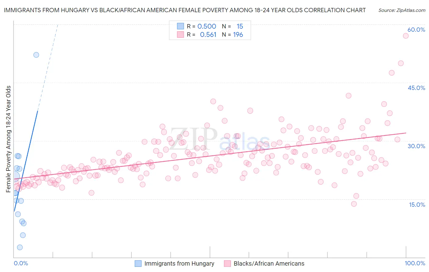 Immigrants from Hungary vs Black/African American Female Poverty Among 18-24 Year Olds