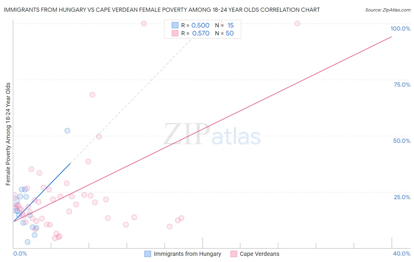 Immigrants from Hungary vs Cape Verdean Female Poverty Among 18-24 Year Olds