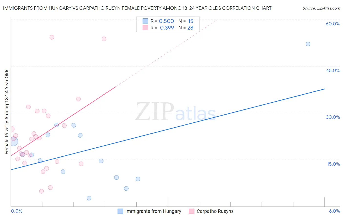 Immigrants from Hungary vs Carpatho Rusyn Female Poverty Among 18-24 Year Olds