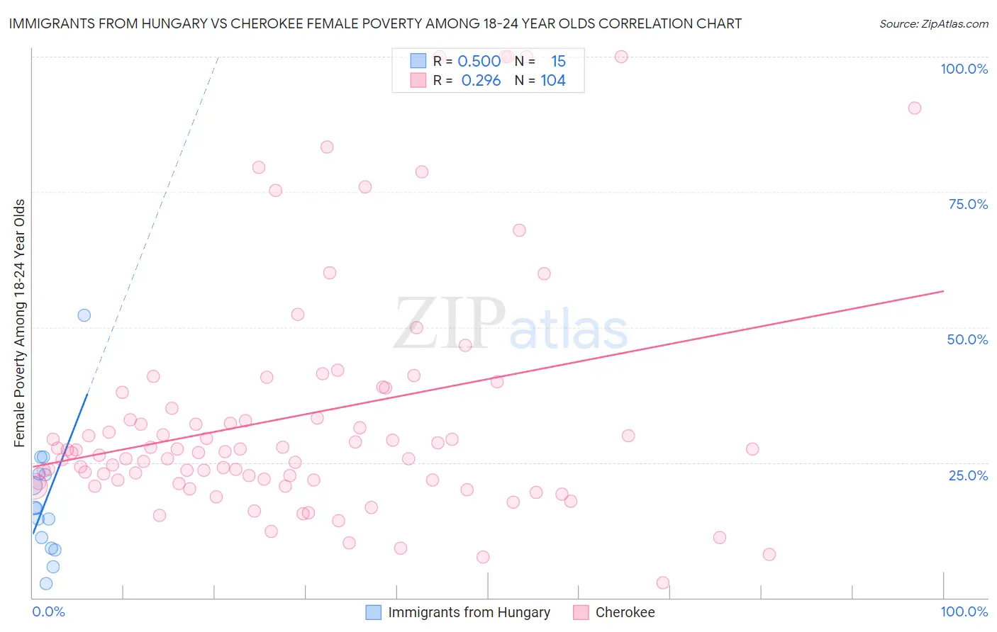 Immigrants from Hungary vs Cherokee Female Poverty Among 18-24 Year Olds