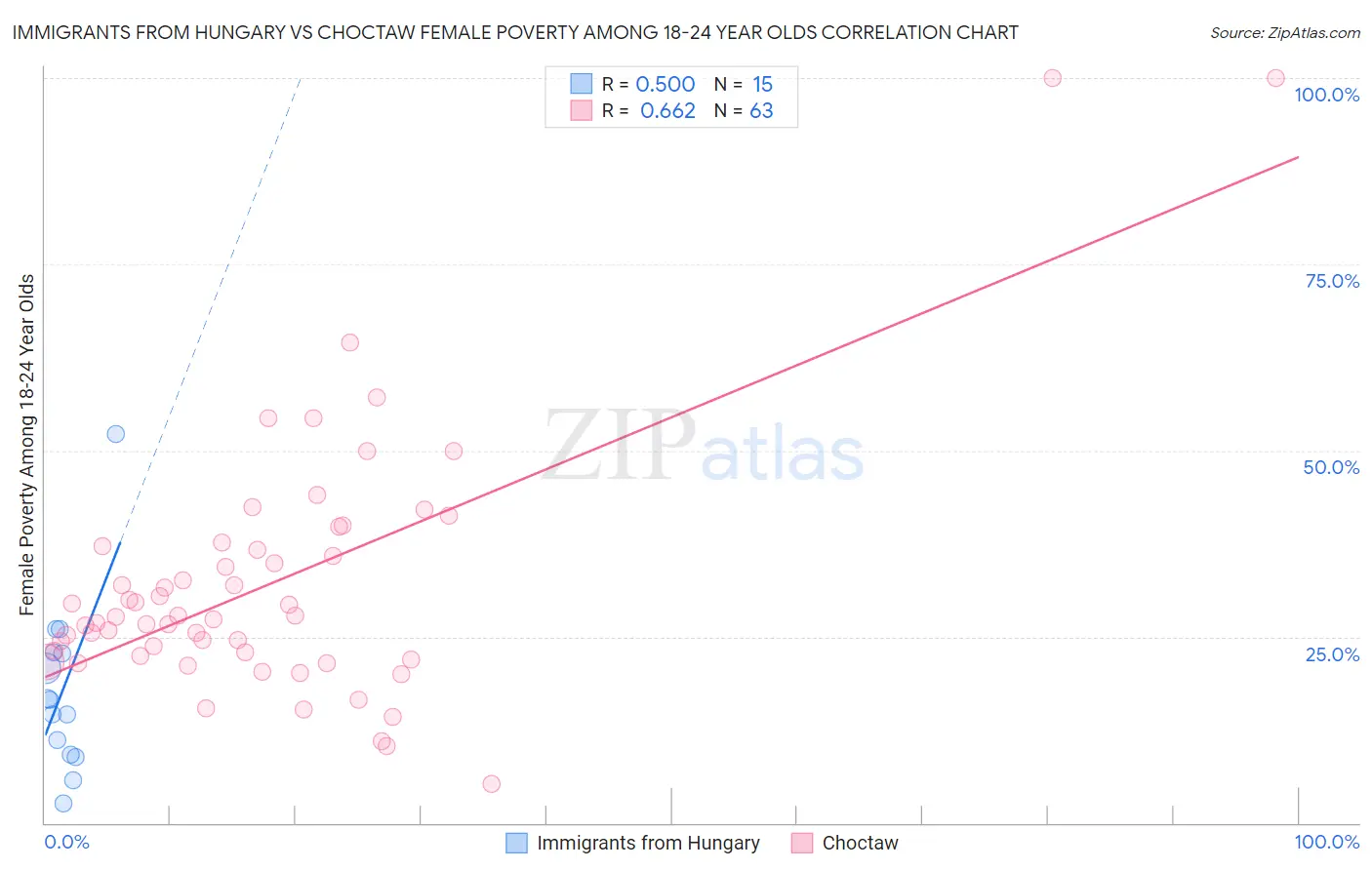 Immigrants from Hungary vs Choctaw Female Poverty Among 18-24 Year Olds