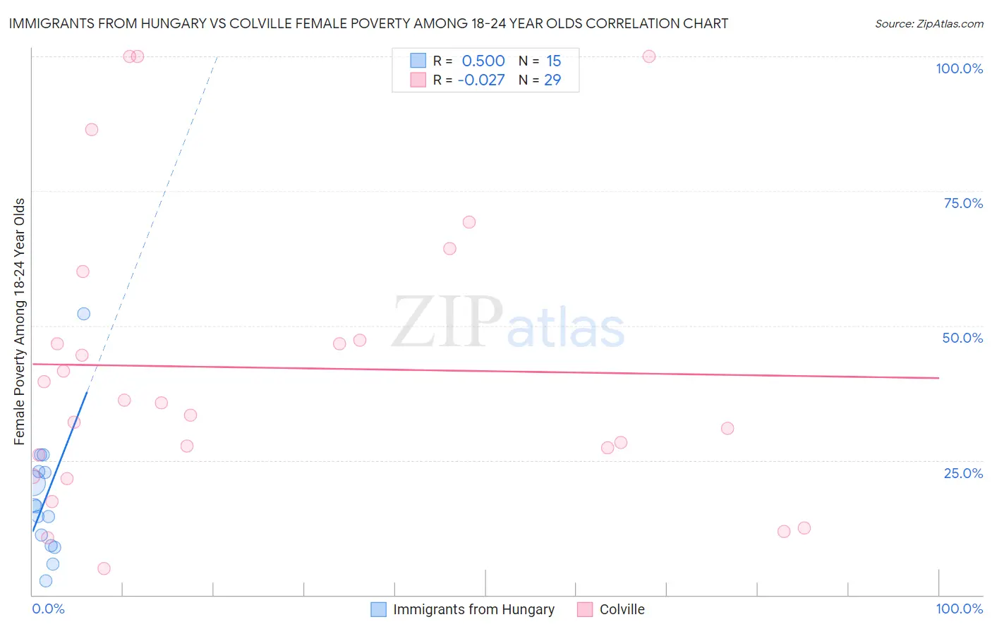 Immigrants from Hungary vs Colville Female Poverty Among 18-24 Year Olds