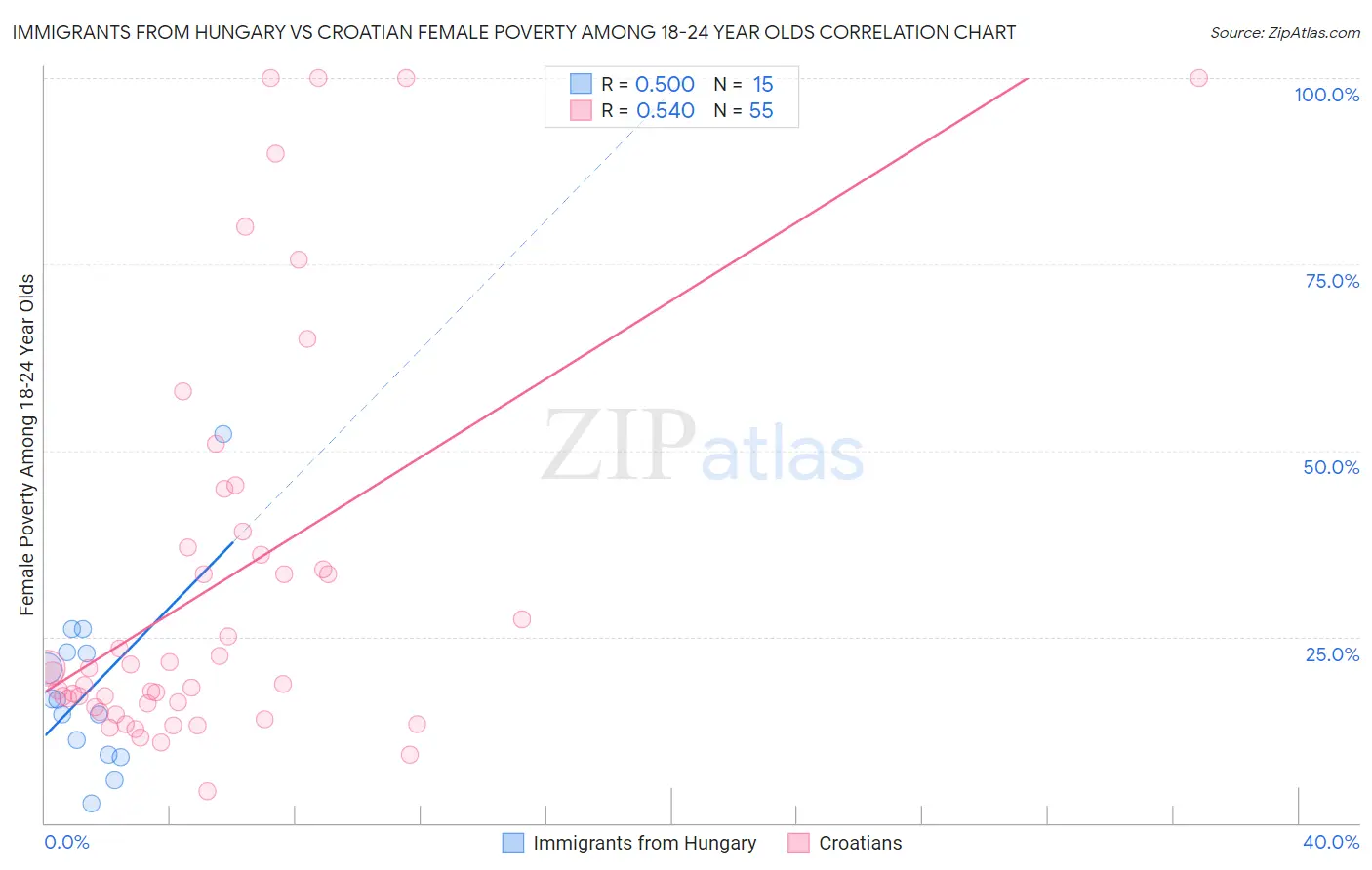 Immigrants from Hungary vs Croatian Female Poverty Among 18-24 Year Olds