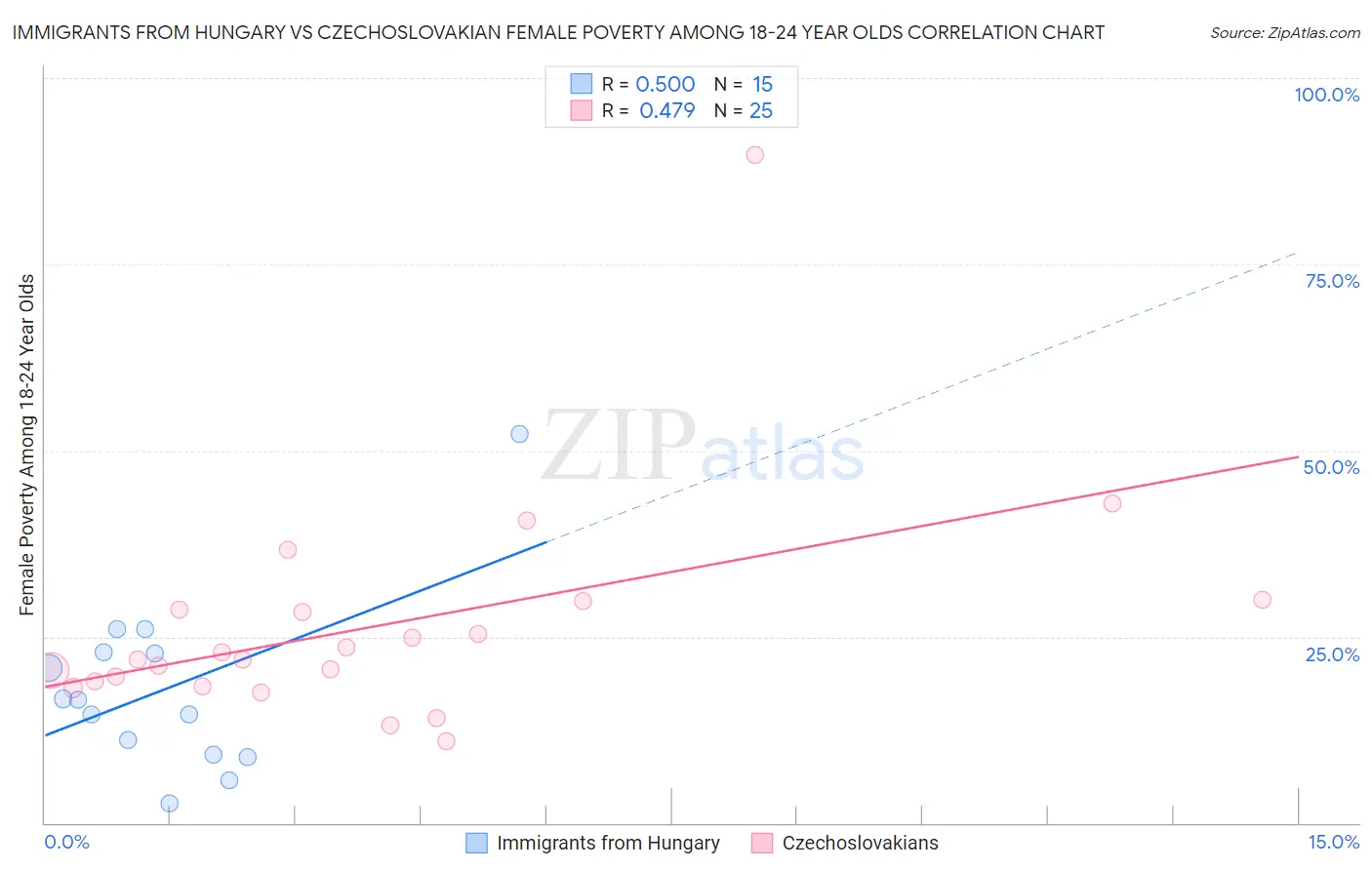 Immigrants from Hungary vs Czechoslovakian Female Poverty Among 18-24 Year Olds